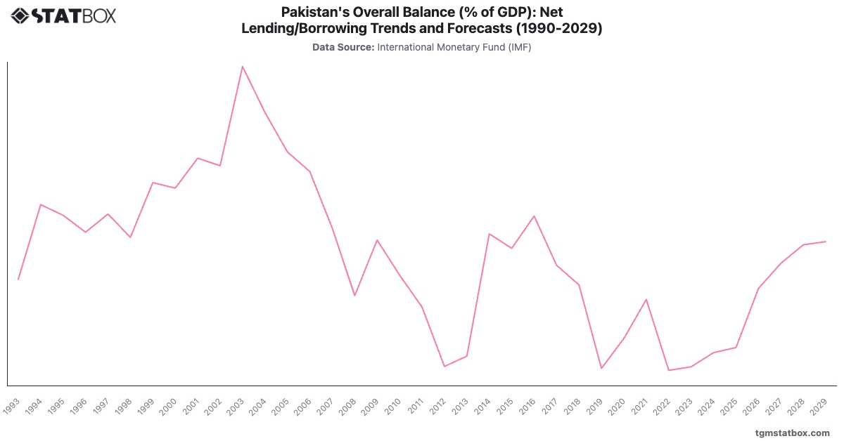 Pakistan's Overall Balance (% of GDP): Net Lending/Borrowing Trends and Forecasts (1990-2029)|Chart|TGM StatBox