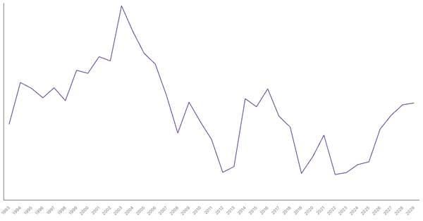 Pakistan's Overall Balance (% of GDP): Net Lending/Borrowing Trends and Forecasts (1990-2029) (locked) |Chart|TGM StatBox