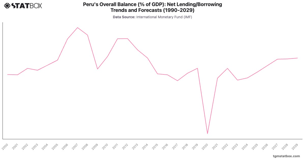 Peru's Overall Balance (% of GDP): Net Lending/Borrowing Trends and Forecasts (1990-2029)|Chart|TGM StatBox