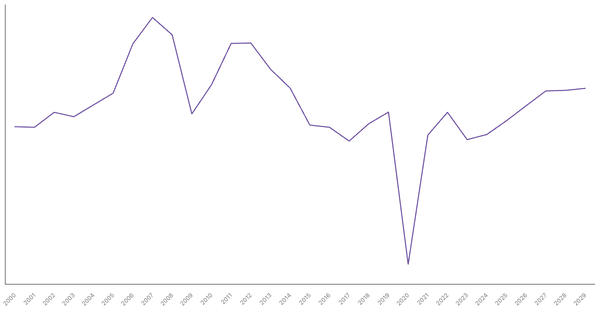 Peru's Overall Balance (% of GDP): Net Lending/Borrowing Trends and Forecasts (1990-2029) (locked) |Chart|TGM StatBox