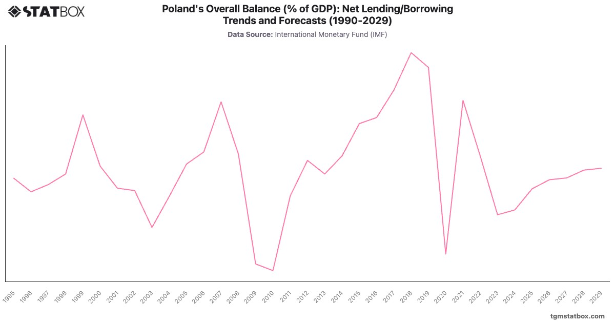 Poland's Overall Balance (% of GDP): Net Lending/Borrowing Trends and Forecasts (1990-2029)|Chart|TGM StatBox