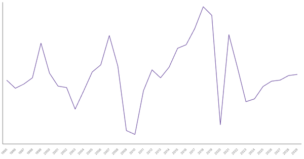 Poland's Overall Balance (% of GDP): Net Lending/Borrowing Trends and Forecasts (1990-2029) (locked) |Chart|TGM StatBox