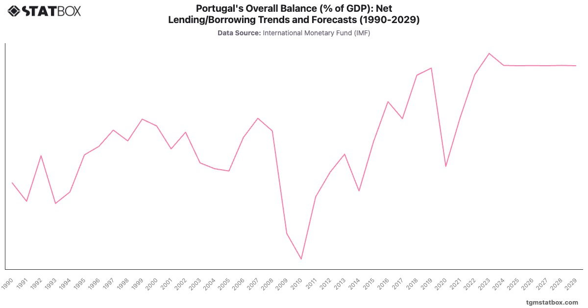 Portugal's Overall Balance (% of GDP): Net Lending/Borrowing Trends and Forecasts (1990-2029)|Chart|TGM StatBox