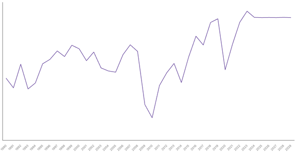 Portugal's Overall Balance (% of GDP): Net Lending/Borrowing Trends and Forecasts (1990-2029) (locked) |Chart|TGM StatBox