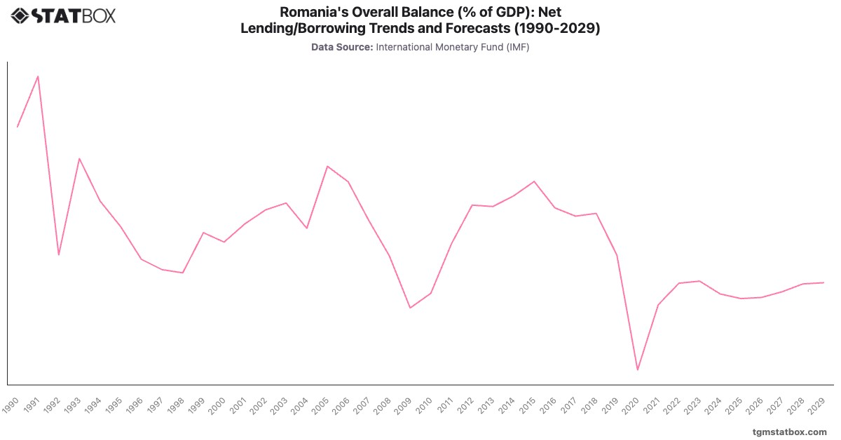Romania's Overall Balance (% of GDP): Net Lending/Borrowing Trends and Forecasts (1990-2029)|Chart|TGM StatBox