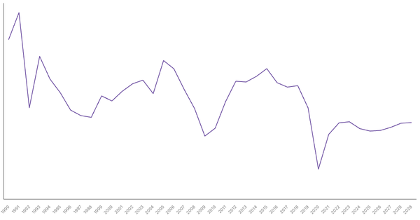 Romania's Overall Balance (% of GDP): Net Lending/Borrowing Trends and Forecasts (1990-2029) (locked) |Chart|TGM StatBox