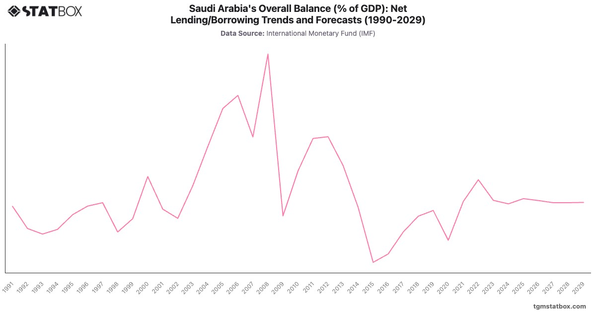 Saudi Arabia's Overall Balance (% of GDP): Net Lending/Borrowing Trends and Forecasts (1990-2029)|Chart|TGM StatBox