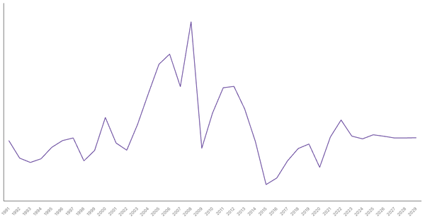 Saudi Arabia's Overall Balance (% of GDP): Net Lending/Borrowing Trends and Forecasts (1990-2029) (locked) |Chart|TGM StatBox