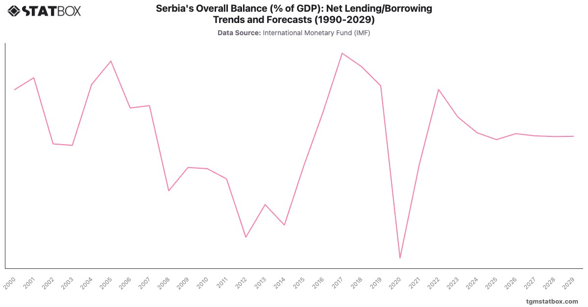 Serbia's Overall Balance (% of GDP): Net Lending/Borrowing Trends and Forecasts (1990-2029)|Chart|TGM StatBox