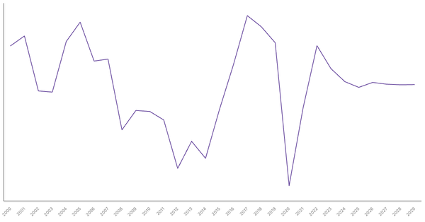 Serbia's Overall Balance (% of GDP): Net Lending/Borrowing Trends and Forecasts (1990-2029) (locked) |Chart|TGM StatBox