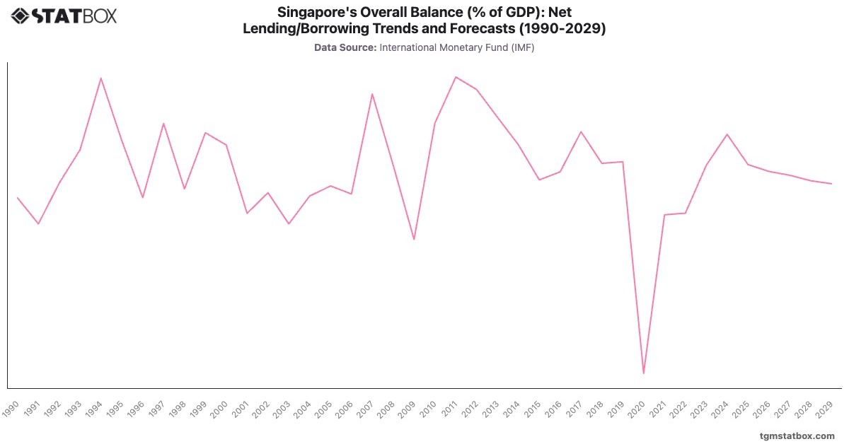 Singapore's Overall Balance (% of GDP): Net Lending/Borrowing Trends and Forecasts (1990-2029)|Chart|TGM StatBox