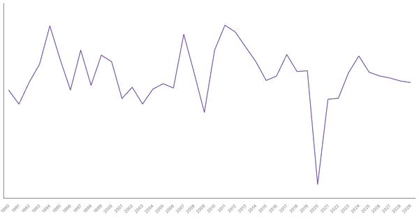 Singapore's Overall Balance (% of GDP): Net Lending/Borrowing Trends and Forecasts (1990-2029) (locked) |Chart|TGM StatBox
