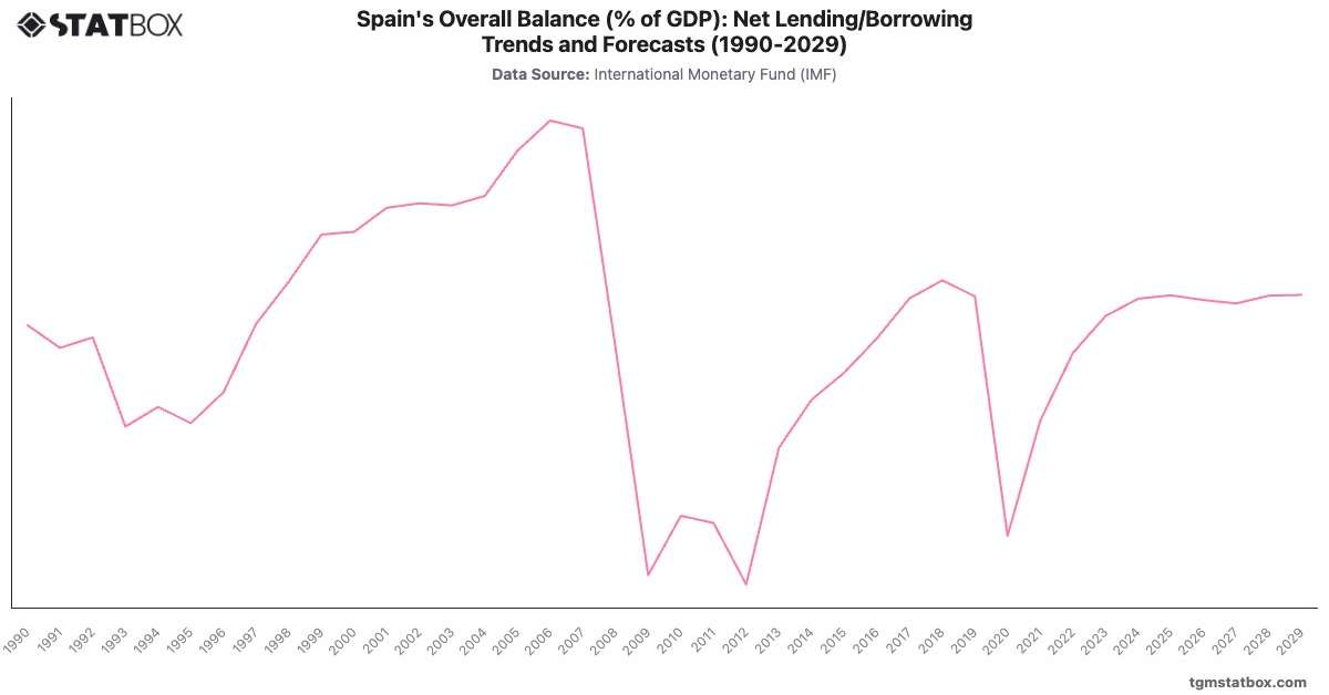 Spain's Overall Balance (% of GDP): Net Lending/Borrowing Trends and Forecasts (1990-2029)|Chart|TGM StatBox