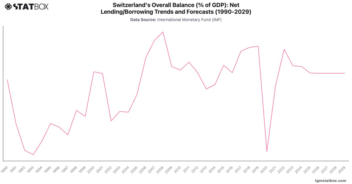 Switzerland's Overall Balance (% of GDP): Net Lending/Borrowing Trends and Forecasts (1990-2029)|Chart|TGM StatBox