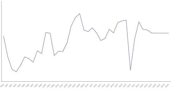 Switzerland's Overall Balance (% of GDP): Net Lending/Borrowing Trends and Forecasts (1990-2029) (locked) |Chart|TGM StatBox