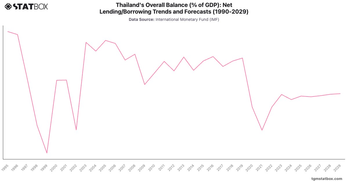 Thailand's Overall Balance (% of GDP): Net Lending/Borrowing Trends and Forecasts (1990-2029)|Chart|TGM StatBox
