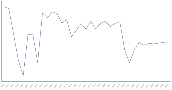 Thailand's Overall Balance (% of GDP): Net Lending/Borrowing Trends and Forecasts (1990-2029) (locked) |Chart|TGM StatBox