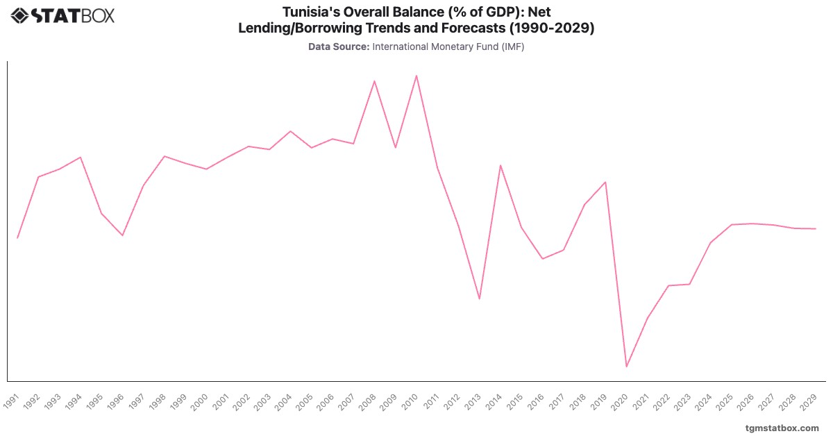 Tunisia's Overall Balance (% of GDP): Net Lending/Borrowing Trends and Forecasts (1990-2029)|Chart|TGM StatBox