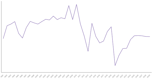 Tunisia's Overall Balance (% of GDP): Net Lending/Borrowing Trends and Forecasts (1990-2029) (locked) |Chart|TGM StatBox