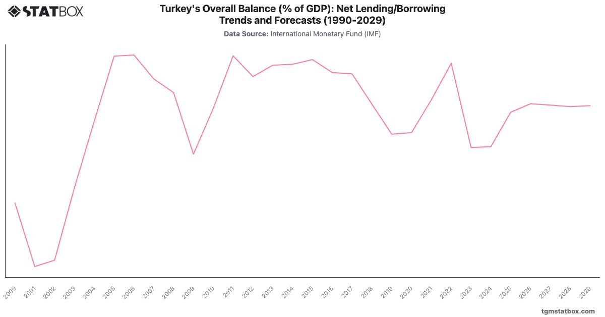 Turkey's Overall Balance (% of GDP): Net Lending/Borrowing Trends and Forecasts (1990-2029)|Chart|TGM StatBox