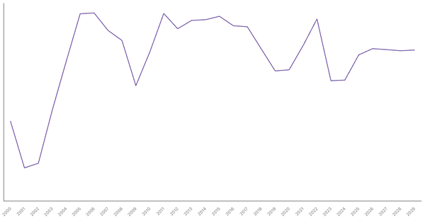 Turkey's Overall Balance (% of GDP): Net Lending/Borrowing Trends and Forecasts (1990-2029) (locked) |Chart|TGM StatBox