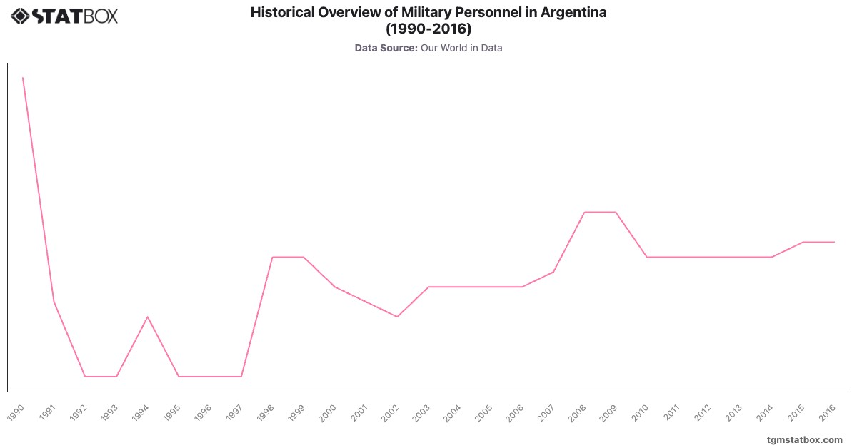 Historical Overview of Military Personnel in Argentina (1990-2016)|Chart|TGM StatBox