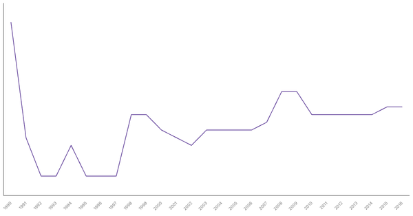 Historical Overview of Military Personnel in Argentina (1990-2016) (locked) |Chart|TGM StatBox