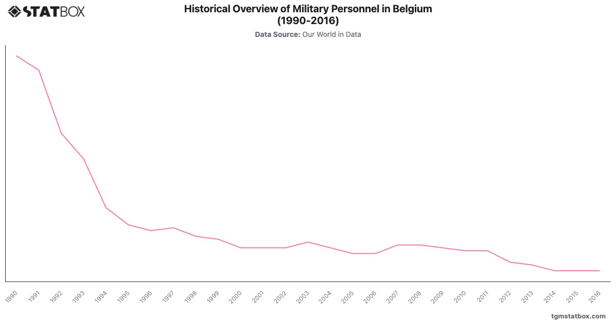 Historical Overview of Military Personnel in Belgium (1990-2016)|Chart|TGM StatBox