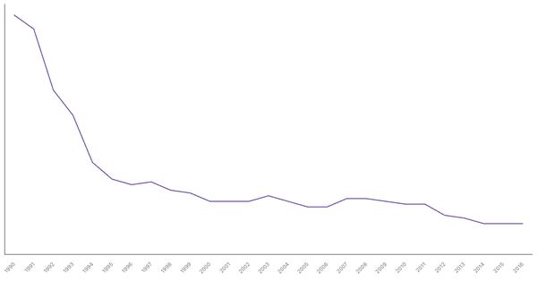 Historical Overview of Military Personnel in Belgium (1990-2016) (locked) |Chart|TGM StatBox