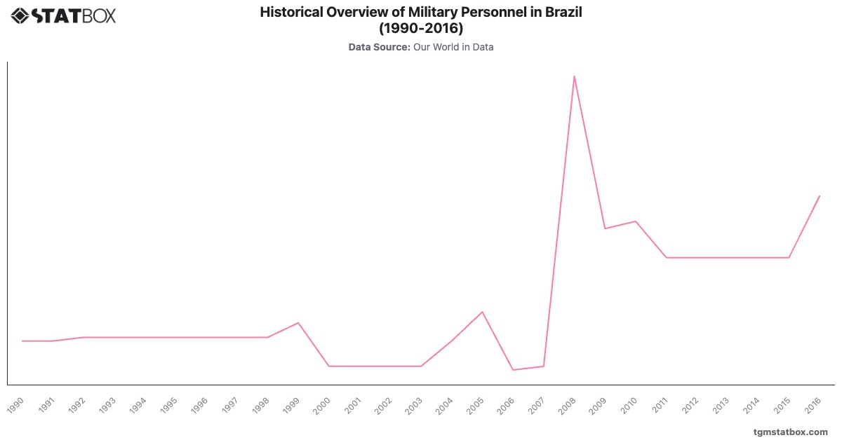 Historical Overview of Military Personnel in Brazil (1990-2016)|Chart|TGM StatBox