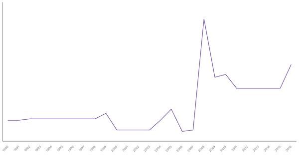 Historical Overview of Military Personnel in Brazil (1990-2016) (locked) |Chart|TGM StatBox