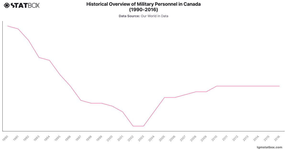Historical Overview of Military Personnel in Canada (1990-2016)|Chart|TGM StatBox