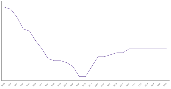 Historical Overview of Military Personnel in Canada (1990-2016) (locked) |Chart|TGM StatBox