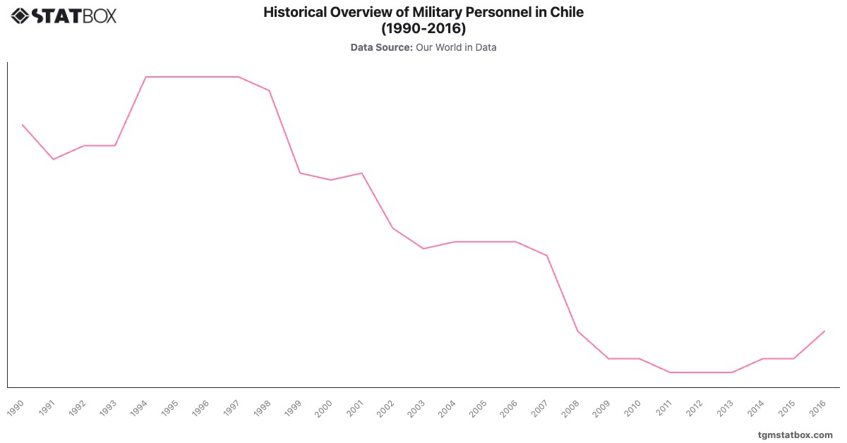Historical Overview of Military Personnel in Chile (1990-2016)|Chart|TGM StatBox