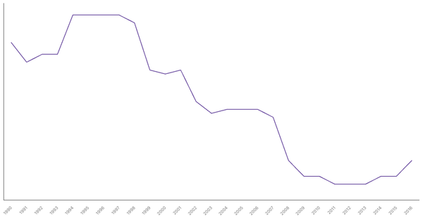 Historical Overview of Military Personnel in Chile (1990-2016) (locked) |Chart|TGM StatBox