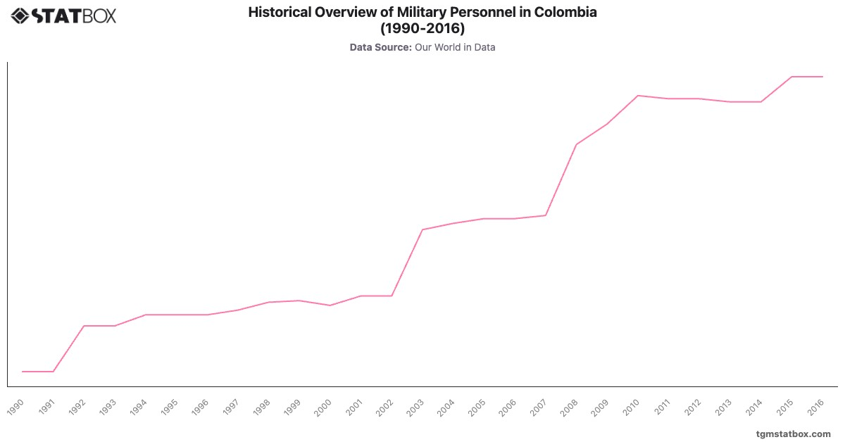 Historical Overview of Military Personnel in Colombia (1990-2016)|Chart|TGM StatBox