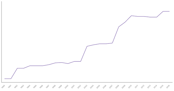 Historical Overview of Military Personnel in Colombia (1990-2016) (locked) |Chart|TGM StatBox