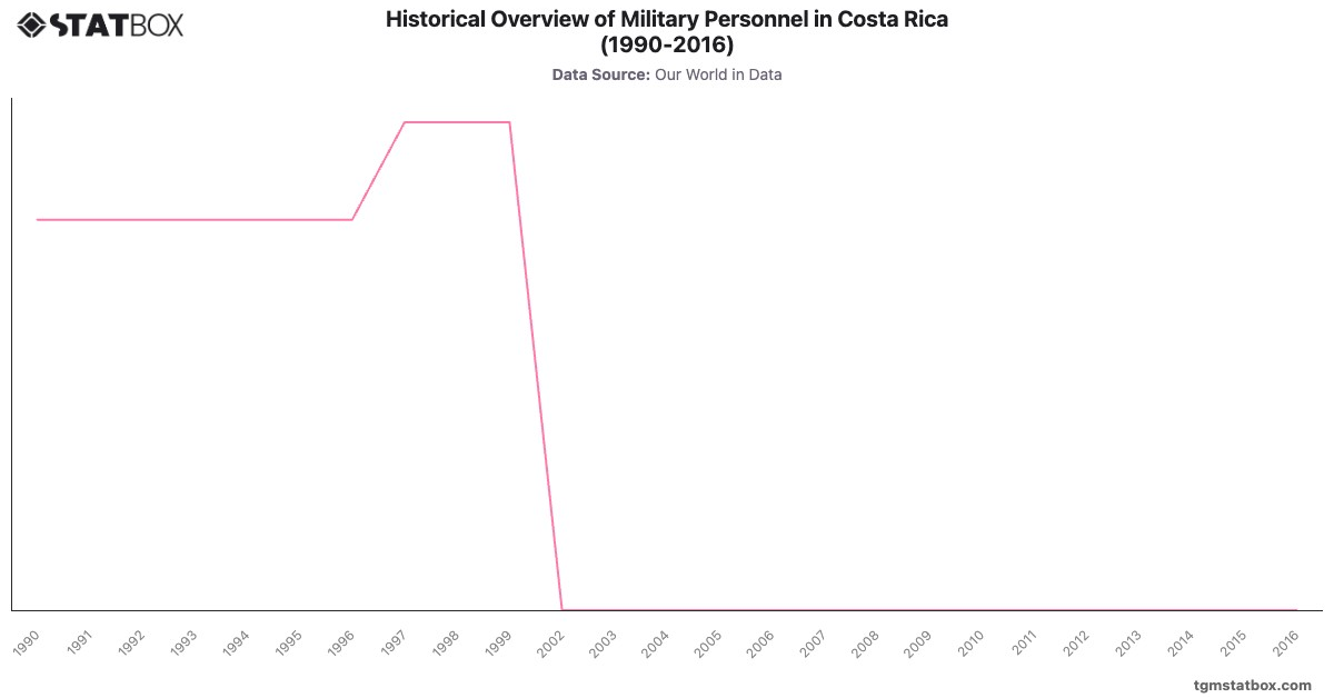 Historical Overview of Military Personnel in Costa Rica (1990-2016)|Chart|TGM StatBox