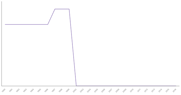 Historical Overview of Military Personnel in Costa Rica (1990-2016) (locked) |Chart|TGM StatBox