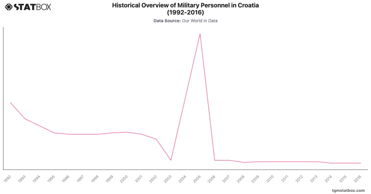 Historical Overview of Military Personnel in Croatia (1992-2016)|Chart|TGM StatBox