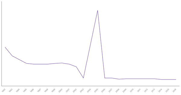 Historical Overview of Military Personnel in Croatia (1992-2016) (locked) |Chart|TGM StatBox