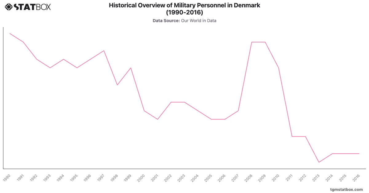 Historical Overview of Military Personnel in Denmark (1990-2016)|Chart|TGM StatBox