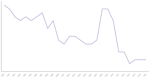 Historical Overview of Military Personnel in Denmark (1990-2016) (locked) |Chart|TGM StatBox