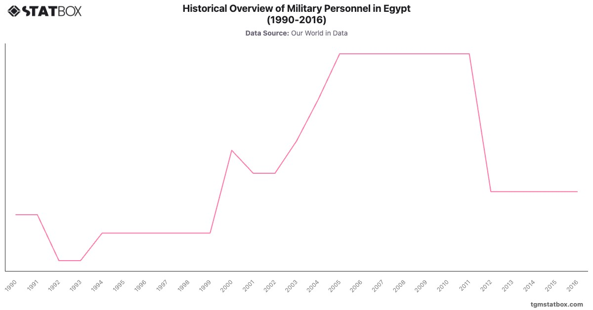 Historical Overview of Military Personnel in Egypt (1990-2016)|Chart|TGM StatBox