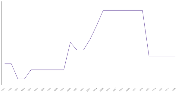 Historical Overview of Military Personnel in Egypt (1990-2016) (locked) |Chart|TGM StatBox