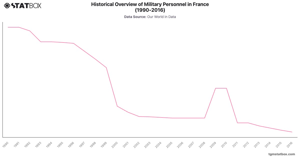 Historical Overview of Military Personnel in France (1990-2016)|Chart|TGM StatBox