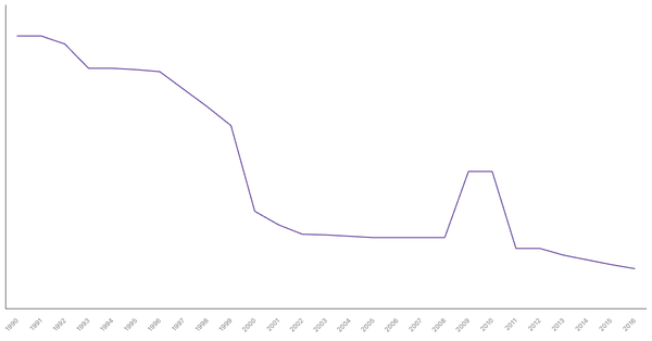 Historical Overview of Military Personnel in France (1990-2016) (locked) |Chart|TGM StatBox