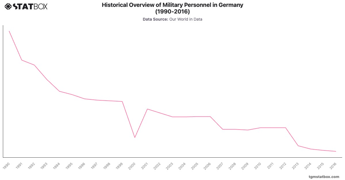 Historical Overview of Military Personnel in Germany (1990-2016)|Chart|TGM StatBox
