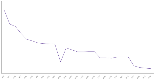 Historical Overview of Military Personnel in Germany (1990-2016) (locked) |Chart|TGM StatBox