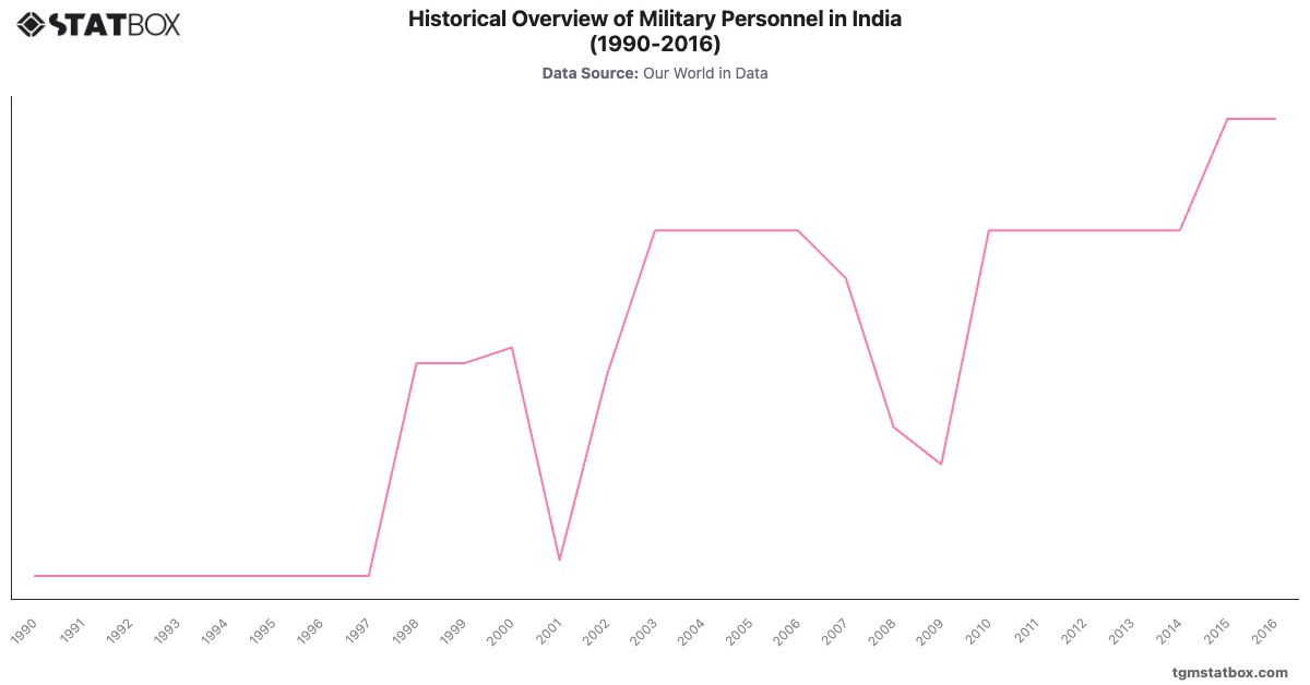 Historical Overview of Military Personnel in India (1990-2016)|Chart|TGM StatBox